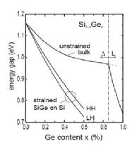 Band gap variation of SiGe alloys agains Ge content x