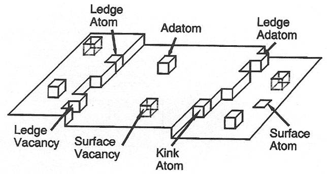 Description of a Surface
