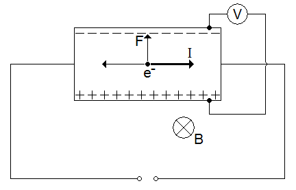 Diagram demonstrating the Hall effect