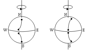 Direction of apparent deflection of objects due to the Coriolis force.