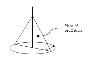 Rotation of the plane of oscillation.