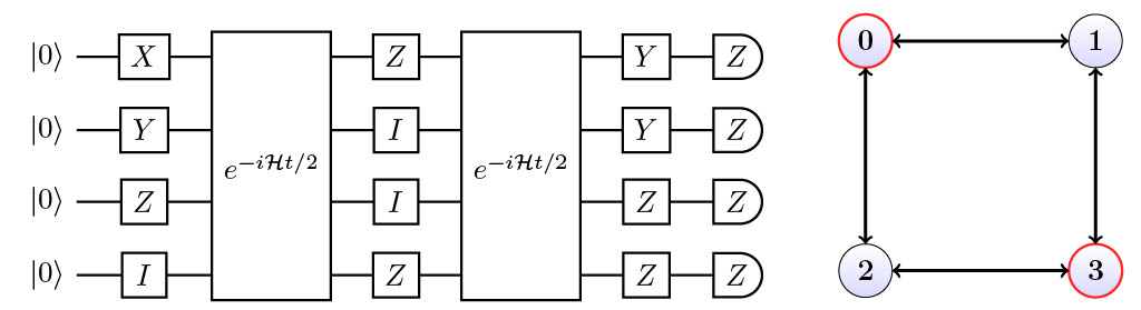 An example circuit from the protocol used in the accreditation of a system of qubits with interactions represented by the graph.
