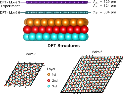 Image shows Side view and top view of ball-and-stick model structures of graphene adsorbed on Cu(111) surface. The picture indicates different superstructures and the predicted and measured adsorption heights.