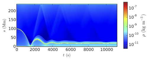 MHD simulation showing the position along a loop of a cool condensation as a function of time. The condensation is seen to bounce back up and oscillate.