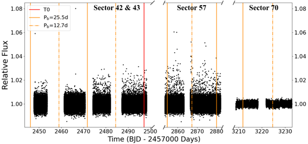 TESS data of Gliese 12b with the original transit detection highlighted in red, and transits of other periods shown in orange.