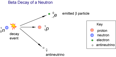 Neutron Decay