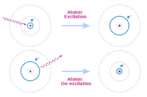 Electron Excitation