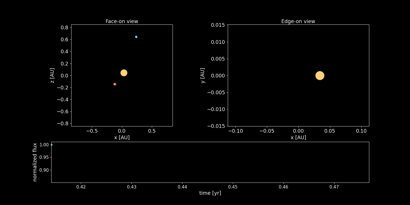 Geometry (top panels) and light curve (botttom panel) of a transiting CBP system