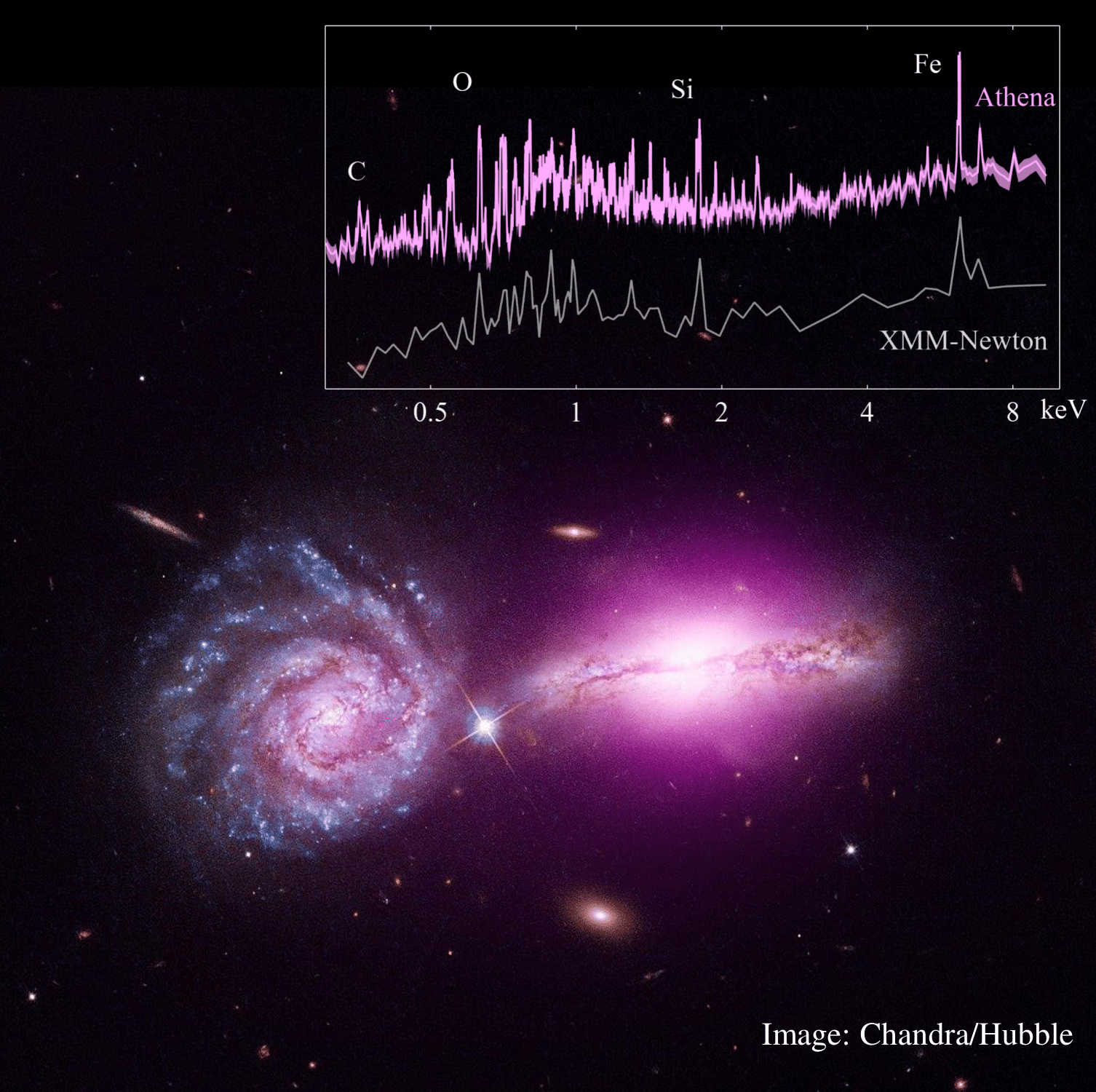 This image, adapted from my recent paper, shows a Hubble observation of two merging galaxies in Arp 302. The pink glow highlights the X-ray emission from one of the galaxies, the stronger X-ray emitter of the pair. The grey curve represents the XMM-Newton X-ray spectrum of this galaxy, where soft X-ray emission originates from the host galaxy, while the hard X-rays are emitted by the active galactic nucleus (AGN). These X-ray observations offer valuable insights into how galaxy mergers can enhance accretion onto central supermassive black holes, reveal intricate details of black hole accretion physics, and demonstrate how accretion processes impact the surrounding environment on both circumnuclear and galactic scales.