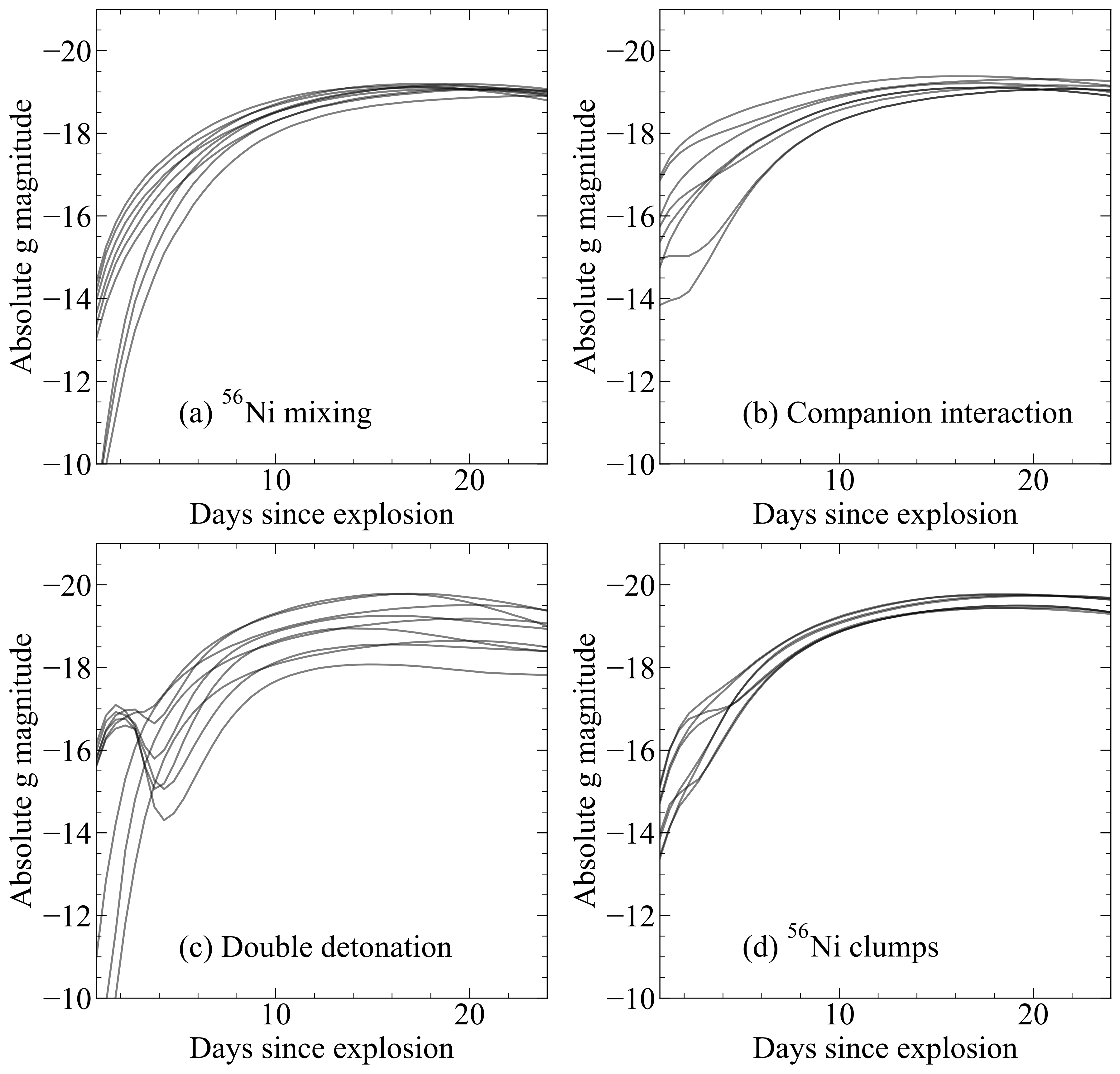 Examples of early light curve shapes produced by different mechanisms