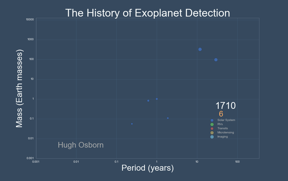 A history of exoplanet detection animation