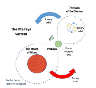 A graphic illustration of the Ptallaya system as described in A Red Sun Also Rises.