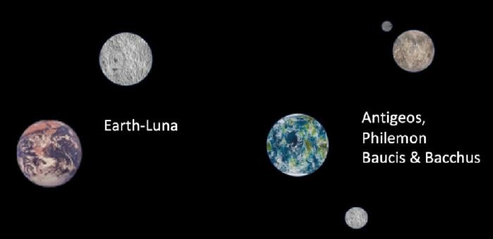 Graphic illustration of the Antigeos systems as compared to Earth and the moon