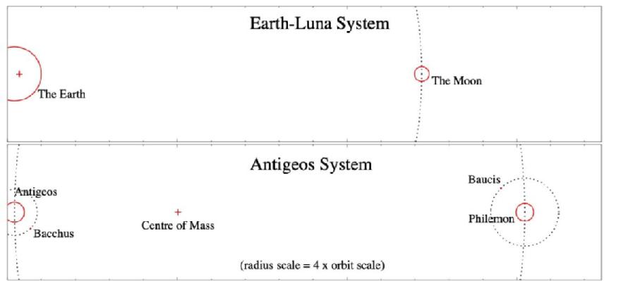 Scale diagram of Antigeos system