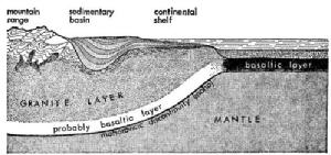 Diagram of the Earth's crust, showing the Mohorovicic discontinuity, from The Mohole Mystery by Hugh Walters