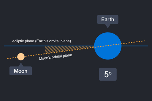 The moon's orbital inclination. Source: Open University at https://www.open.edu/openlearn/mod/oucontent/view.php?id=95866&section=_unit2.3.3