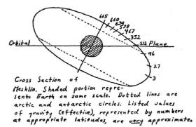 Illustration of the gravity contours of Mesklin, from the article Whirligig World by Hal Clement.