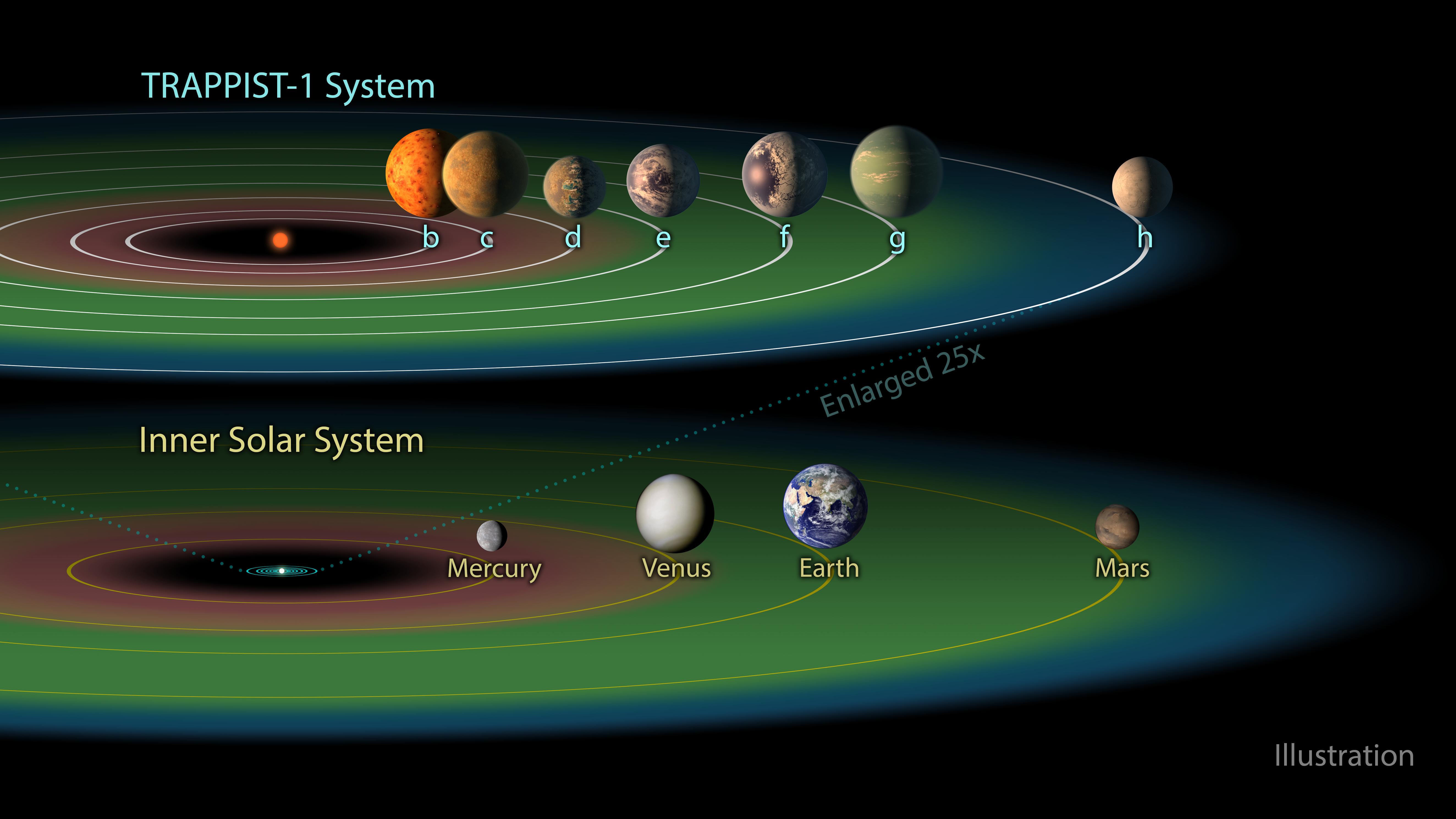 The Trappist-1 system habitable zone, compared to ours. By NASA/JPL-Caltech, Public Domain, https://commons.wikimedia.org/w/index.php?curid=56513056