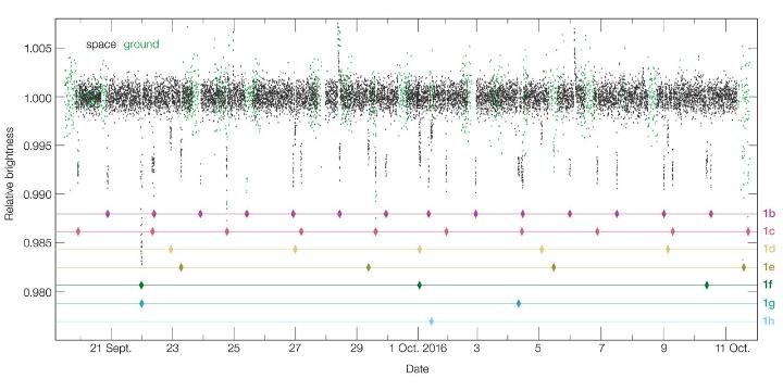 Lightcurve of the Trappist 1 system. Image source: https://www.eso.org/public/images/eso1706e/