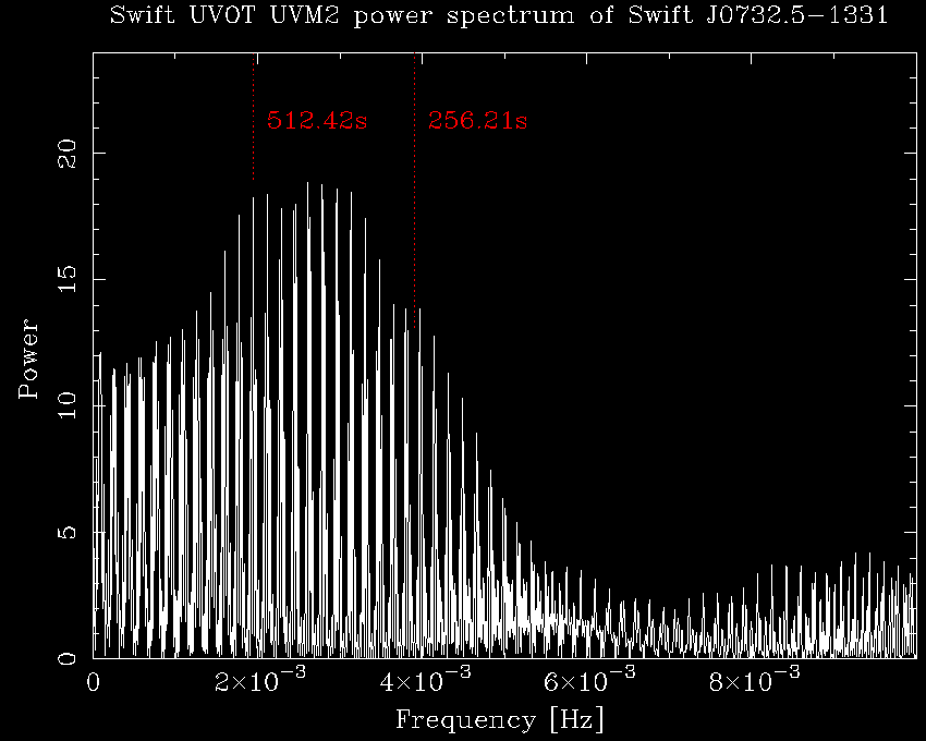 Swift UVOT power spectrum