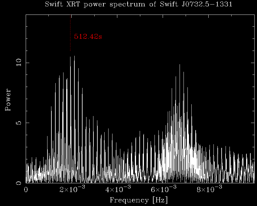 Swift XRT power spectrum