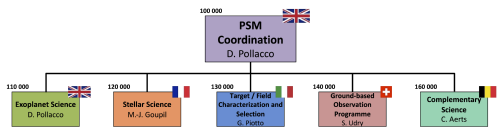 Top-level organisation chart for PLATO Science Management (PSM)