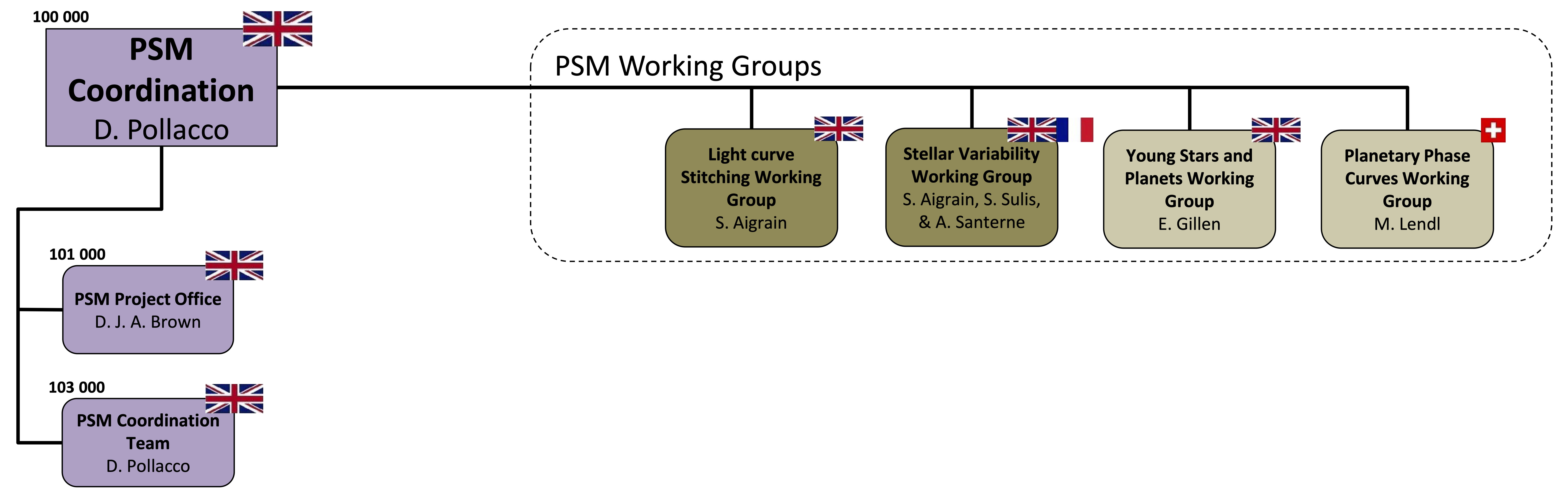 Organisation chart for the Management branch of the PSM, including Working Groups