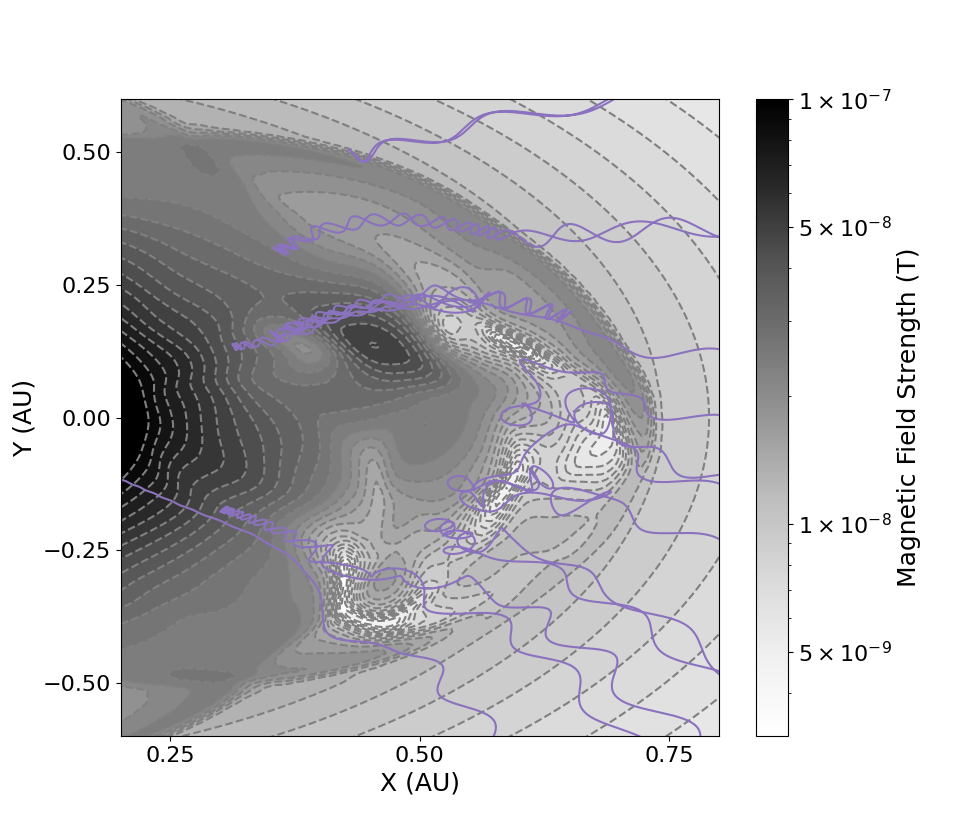 Particle paths through a CME simulation