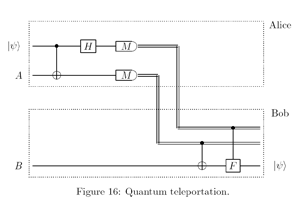 Quantum circuit diagram of quantum teleportation.