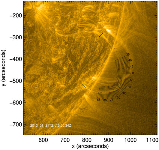 An example coronal loop, observed in extreme ultraviolet 17.1 nm with SDO/AIA, 21/01/2013. Slits used for time-distance plots & Fourier analysis [below] are shown.