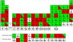 periodic table red low gamma green high gamma