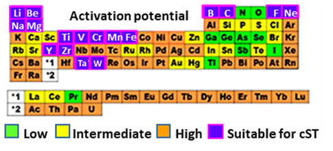 Activation of elements 