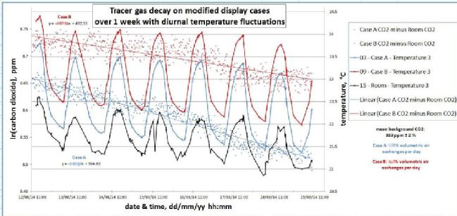 tracer gas decay data