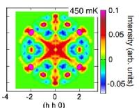 M. Léger, E. Lhotel, M. Ciomaga Hatnean, J. Ollivier, A. R. Wildes, S. Raymond, E. Ressouche, G. Balakrishnan, S. Petit, Spin Dynamics and Unconventional Coulomb Phase in Nd2Zr2O7, Physical Review Letters 126, 247201  (2021).