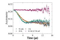 D. G. C. Jonas et al. Quantum muon diffusion and the preservation of time-reversal symmetry in the superconducting state of type-I rhenium, Physical Review B 105,  L020503 (2022). 