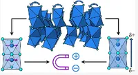 S. Simpson et al. Near-Room-Temperature Magnetoelectric Coupling Engineered through Inversion-Breaking Tilts in a Bulk Perovskite Polytype, Journal of the American Chemical Society 148, 38271 (2026).