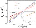Torque magnetometry study of the spin reorientation transition and temperature-dependent magnetocrystalline anisotropy in NdCo5, S. Kumar, C. E. Patrick, R. S. Edwards, G. Balakrishnan, M. R. Lees, and J. B. Staunton, Journal of Physics: Condensed Matter 32, 255802 (2020).