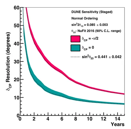 Resolution of deltaCP