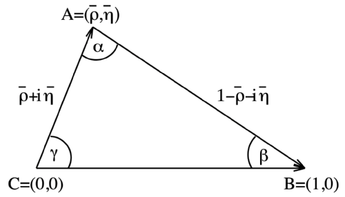 Schematic Drawing of CKM unitarity triangle. η and ρ are parameters from a representation of the CKM matrix (Wolfenstein parameters). 