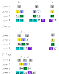 Diagram showing how the bundling process combines different layers to produce a reduced number of bundles expressing the same information