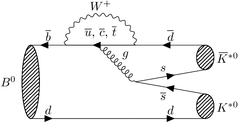 Feynman diagram of the B0 to K*0 K*0 bar decay