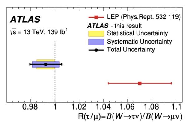 Plot showing the measurements of the lepton flavour universality ratio R(\tau/\mu) by the ATLAS collaboration and the combination of the 4 LEP experiments.
