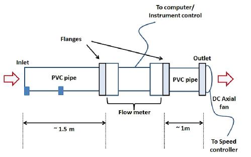 A lovely image of a flow test-rig