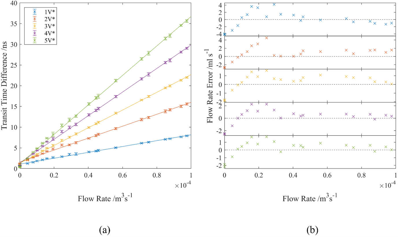 Two plots showing the relationship between the transit time difference and the flow rate from experimental data. The left plot has flow rate as the horizontal axis and transit time difference as the y axis, and shows 6 lines extending from the origin with linearly increasing gradients, corresponding to the 6 arrivals of ultrasound. The right plot shows the residuals when each of these datasets is fitted with a straight line, which indicates the error on the flow rate measurement.