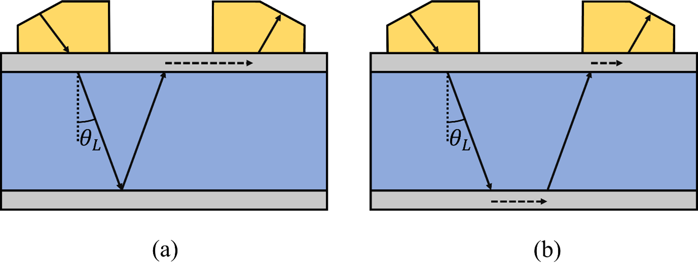 Two cross-sectional slices through a flow meter showing two paths that energy could take which would contribute to the 1V* arrival. In the first example, the ray diagram shows ultrasound traveling down through the water in a V shape directly under the transmitting transducer, and completing the rest of its path the the receiver as a guided wave in the top wall. In the right panel, the ultrasound travels down to the bottom of the pipe, where it travels some distance as a guided wave in the bottom wall before being re-emitted into the water, coupling back into the top wall, then being detected.