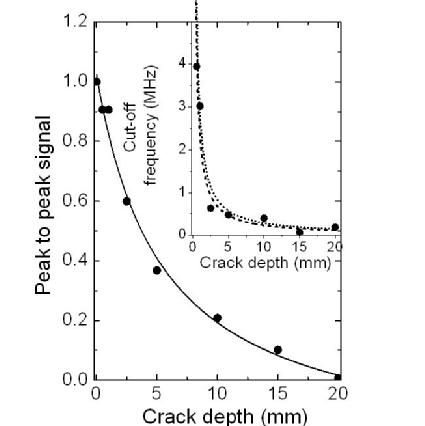 crack depth plot