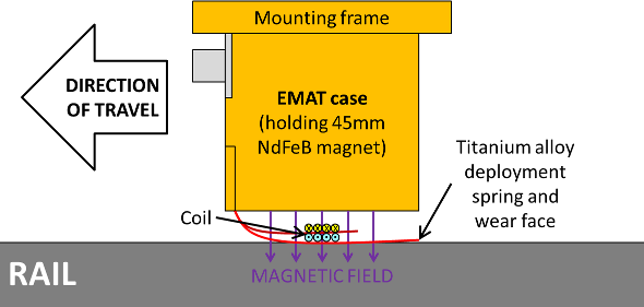EMAT case for large lift-off operation