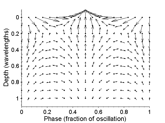 Rayleigh wave polarisation vectors