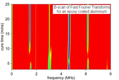 Some research results: a spectrograph formed from FFTs