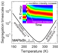 Temperature-dependent reversal of phase segregation in mixed-halide perovskites